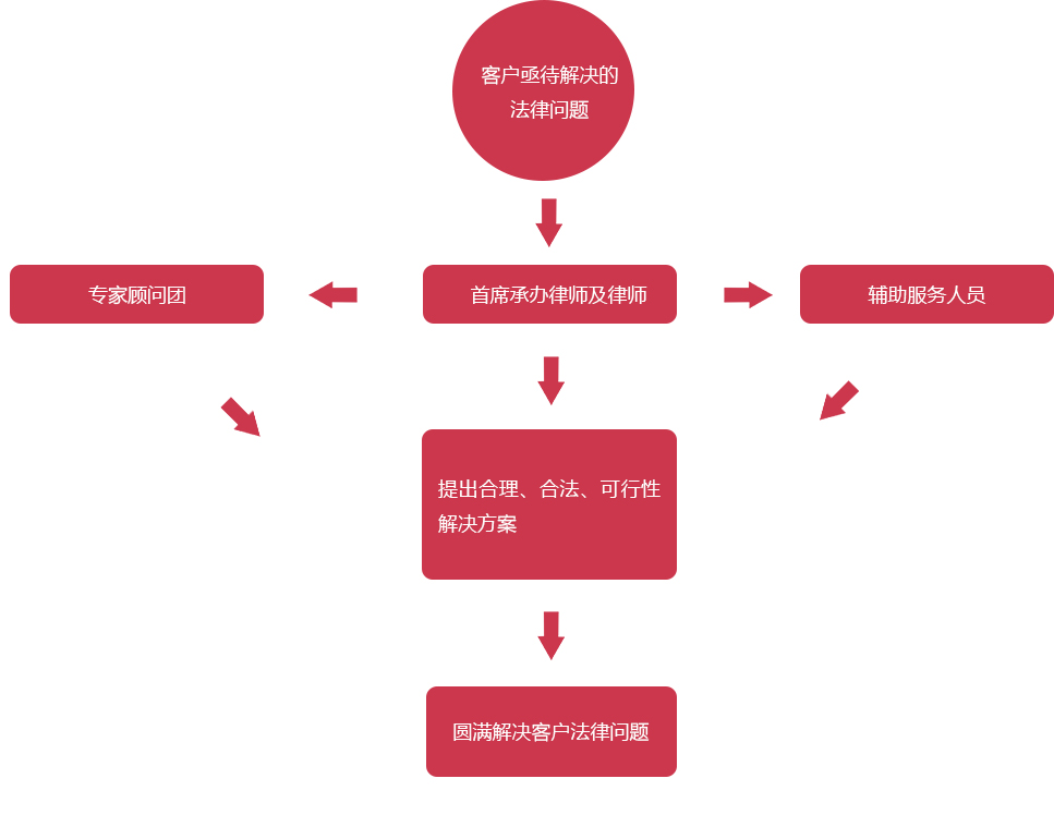 四川重泰律师事务所服务流程模式